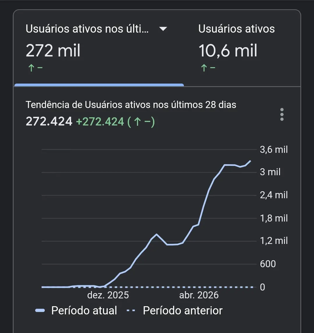 Gráfico mostrando 300 mil usuários no Google Analytics