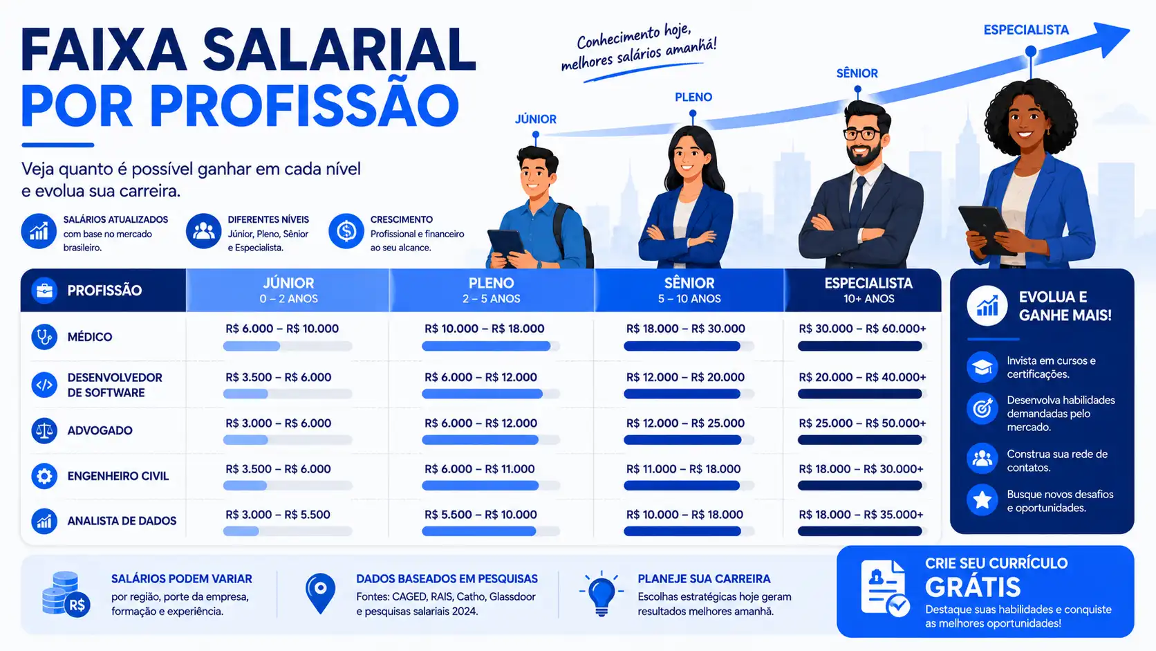 Faixa Salarial por Profissão no Brasil: Do Júnior ao Sênior 2026