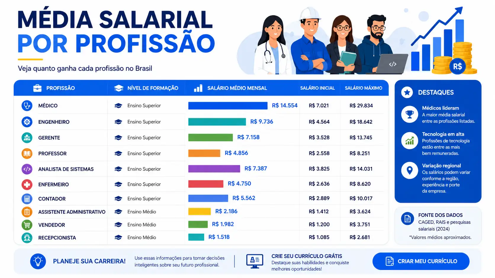 Salário Médio por Profissão no Brasil: Tabela Atualizada 2026